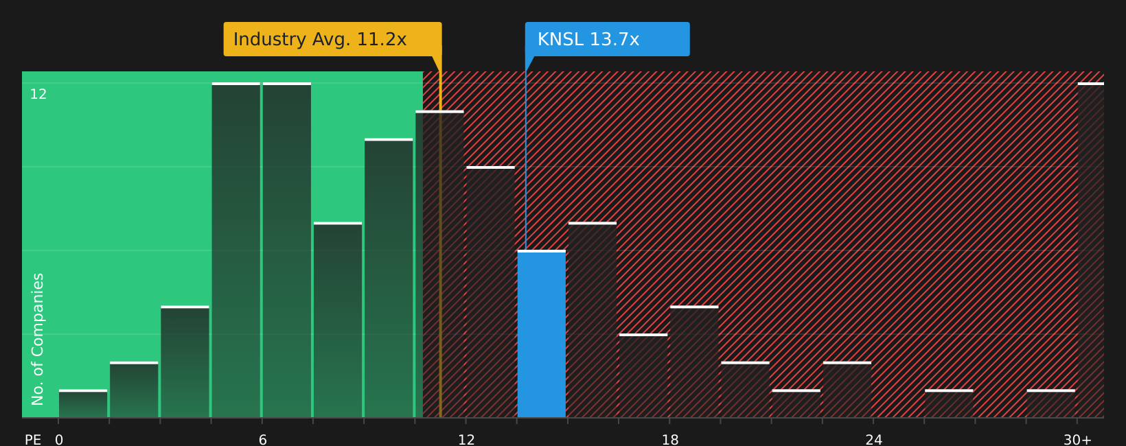 NYSE:KNSL P/E Ratio as at May 2026