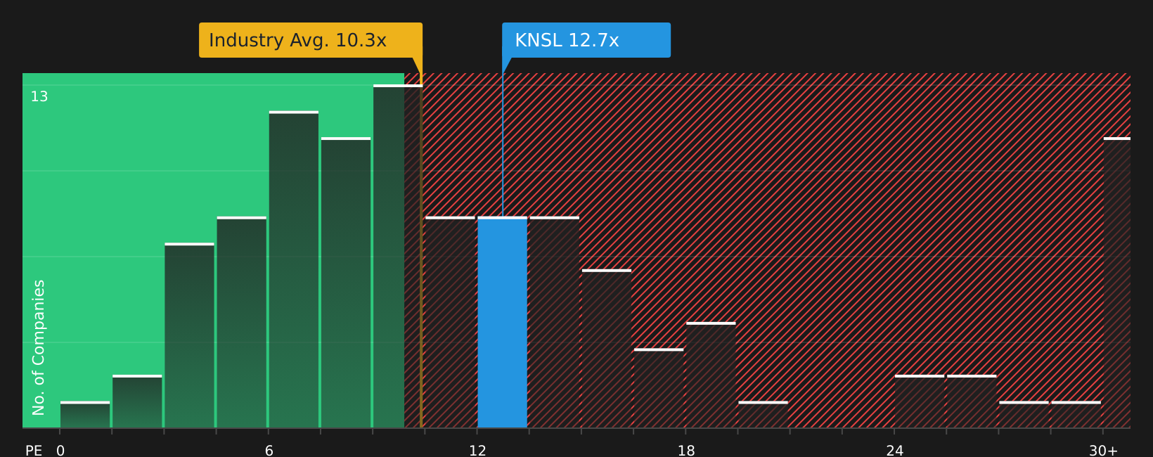 NYSE:KNSL P/E Ratio as at Jun 2026
