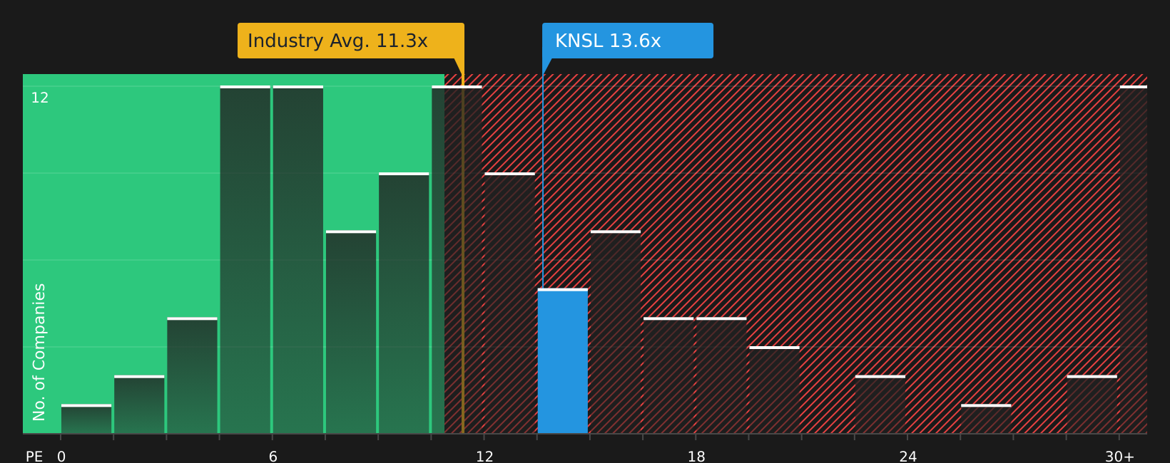 NYSE:KNSL P/E Ratio as at Jun 2026