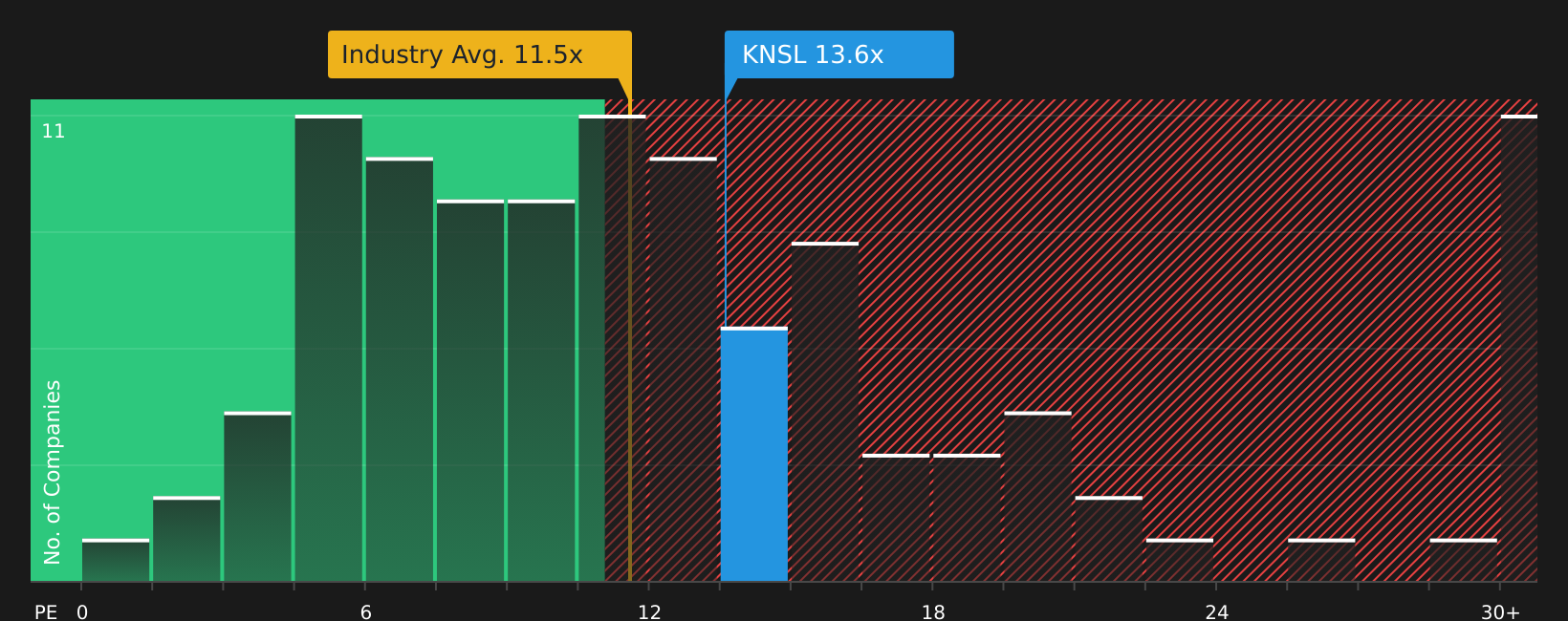 NYSE:KNSL P/E Ratio as at Jun 2026
