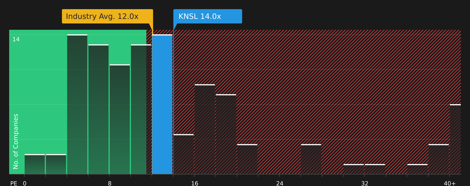 NYSE:KNSL P/E Ratio as at Jul 2026