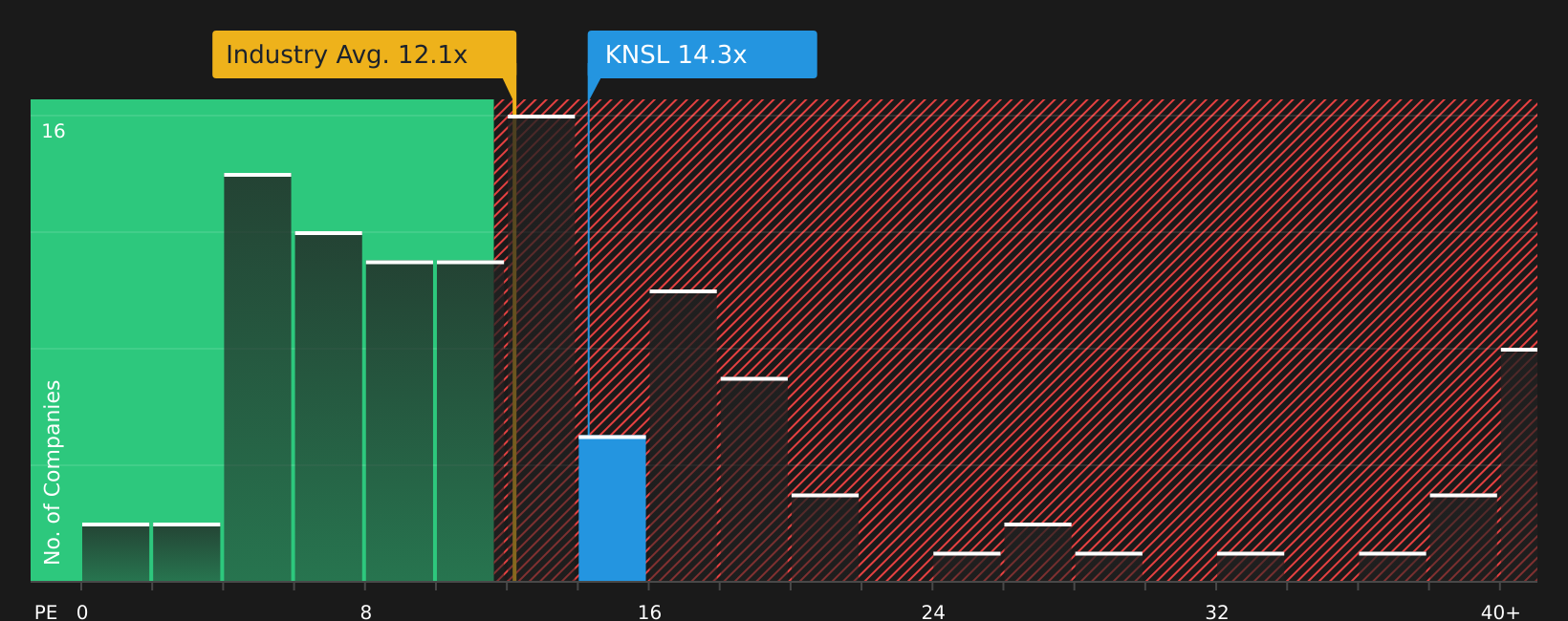 NYSE:KNSL P/E Ratio as at Jul 2026