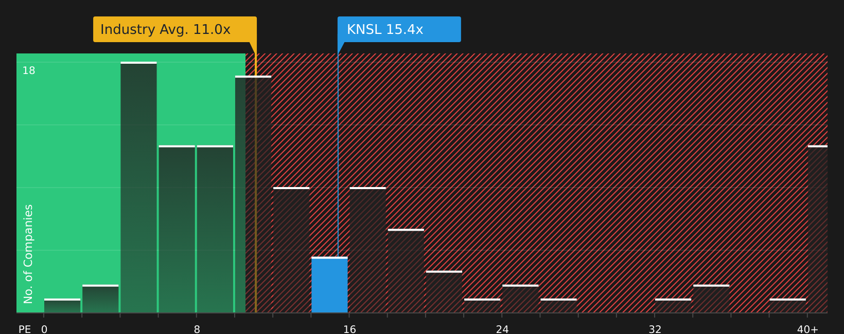 NYSE:KNSL P/E Ratio as at Aug 2026
