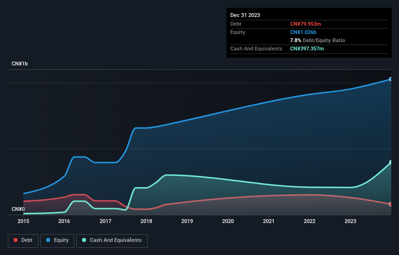 SEHK:2551 Debt to Equity as at Nov 2024