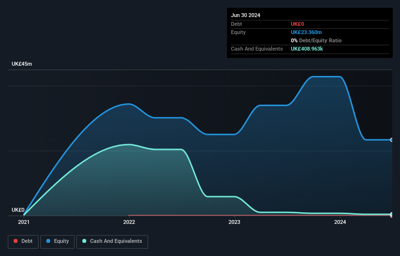 OFEX:PNIX Debt to Equity History and Analysis as at Nov 2024