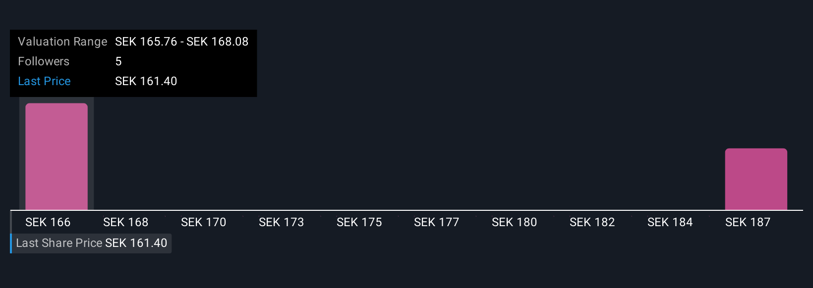 OM:SWEC B Community Fair Values as at Nov 2025