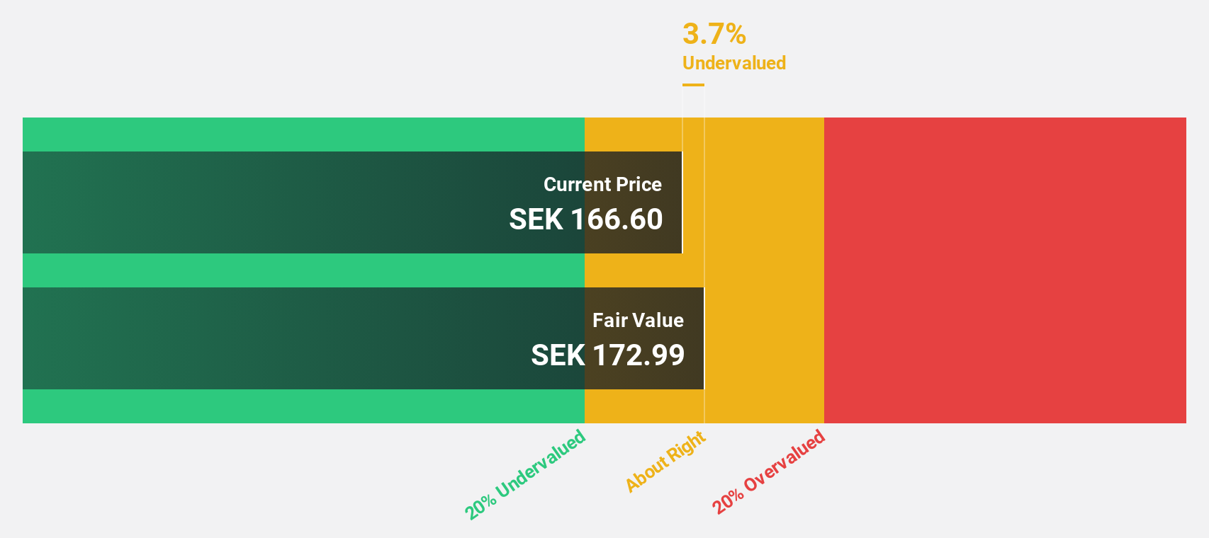 OM:SWEC B Discounted Cash Flow as at Jul 2024