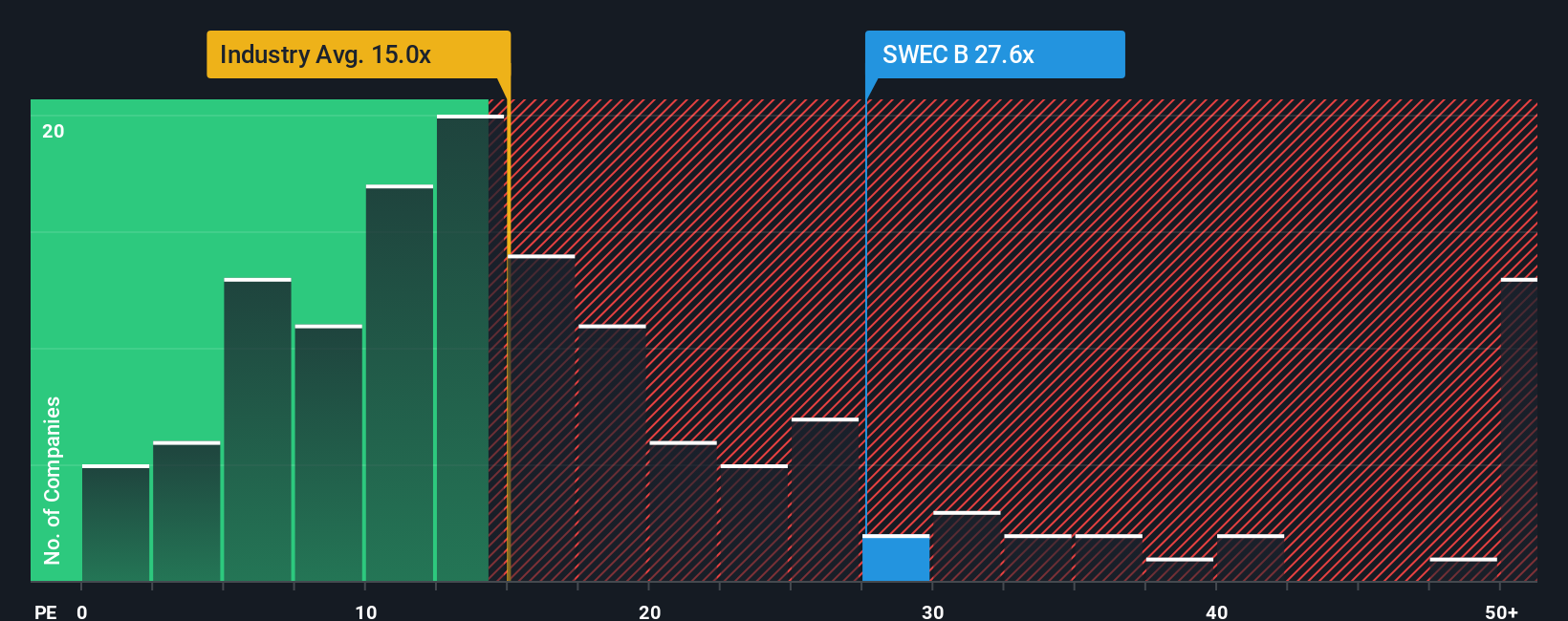 OM:SWEC B PE Ratio as at Oct 2025