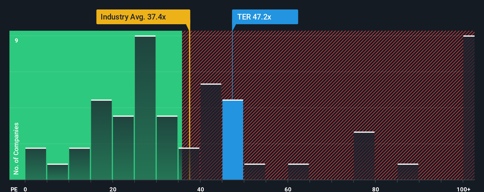 NasdaqGS:TER PE Ratio as at Oct 2025