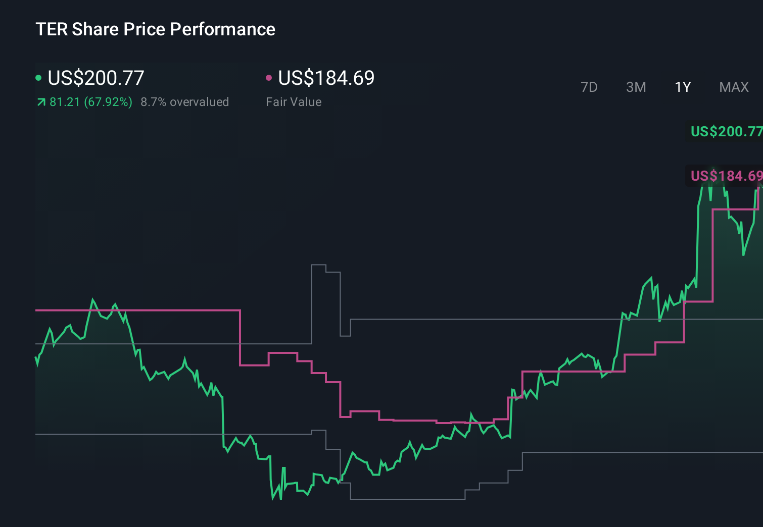 TER 1-Year Stock Price Chart
