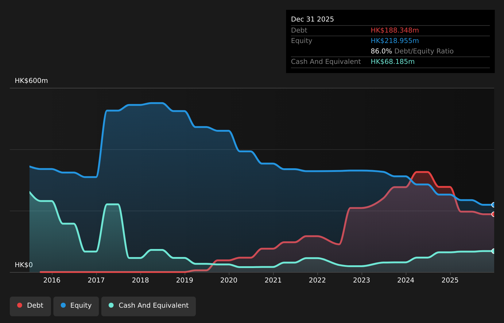 SEHK:862 Debt to Equity History and Analysis as at May 2026