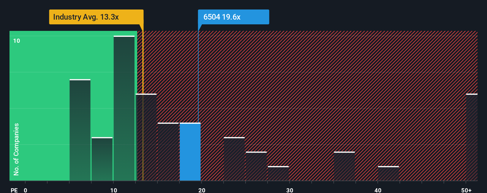 TSE:6504 PE Ratio as at Oct 2025