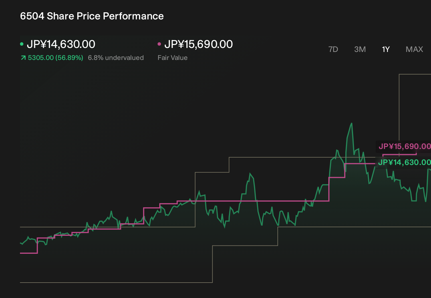 TSE:6504 1-Year Stock Price Chart