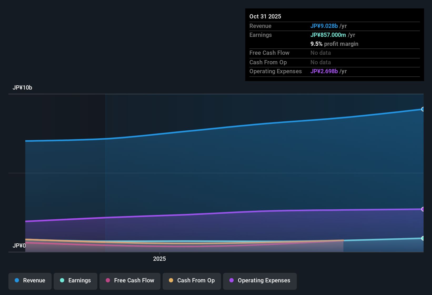 TSE:7110 Earnings & Revenue History as at Dec 2025