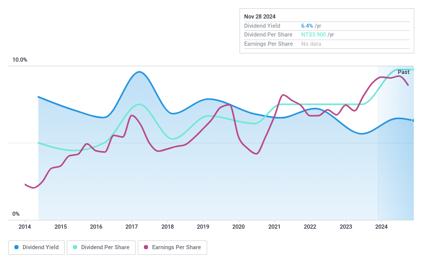 TWSE:6201 Dividend History as at Jan 2025