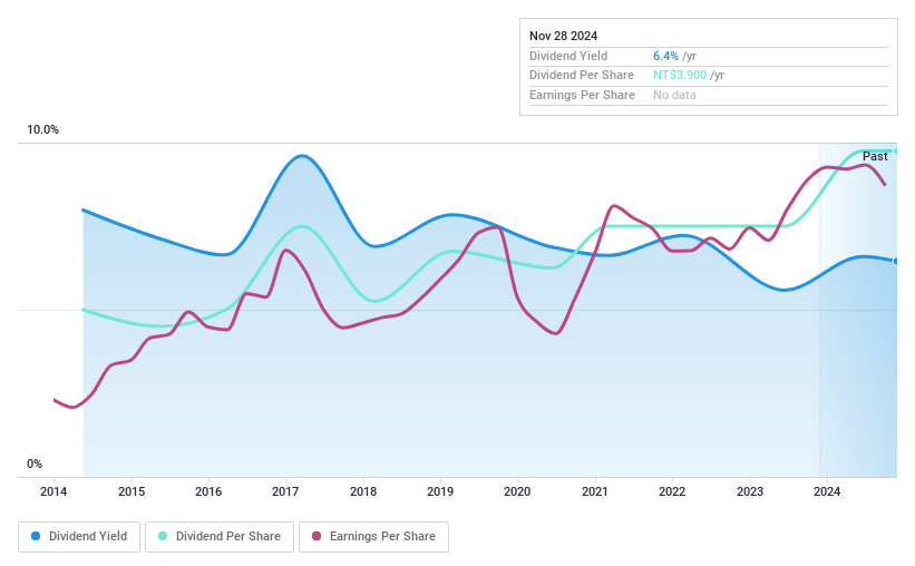 TWSE:6201 Dividend History as at Nov 2024