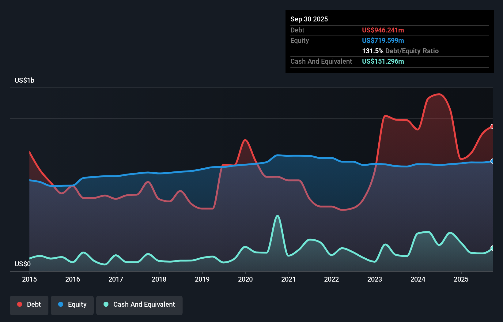 NFBK Debt to Equity as at Nov 2025