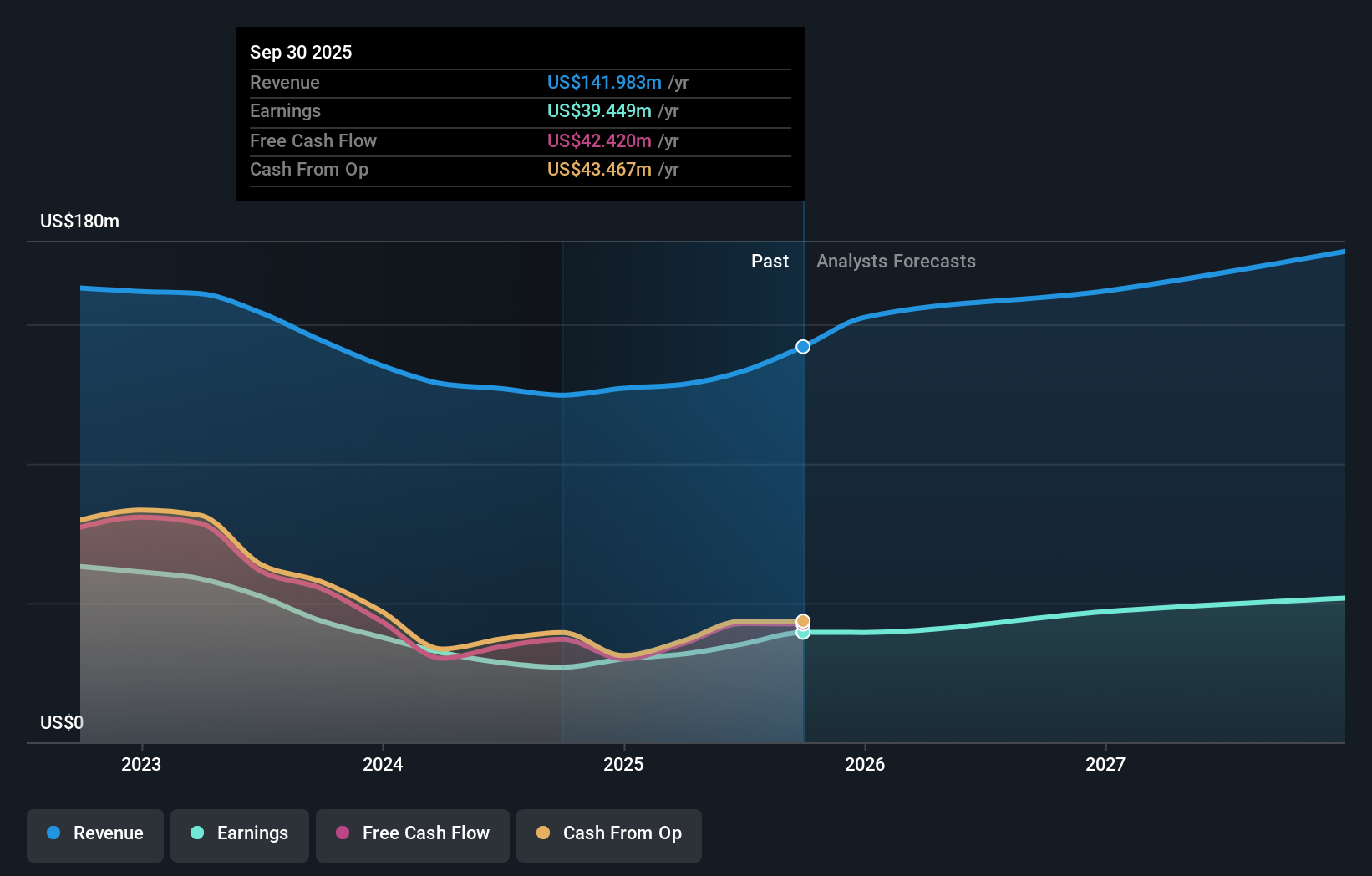 NFBK Earnings and Revenue Growth as at Aug 2025