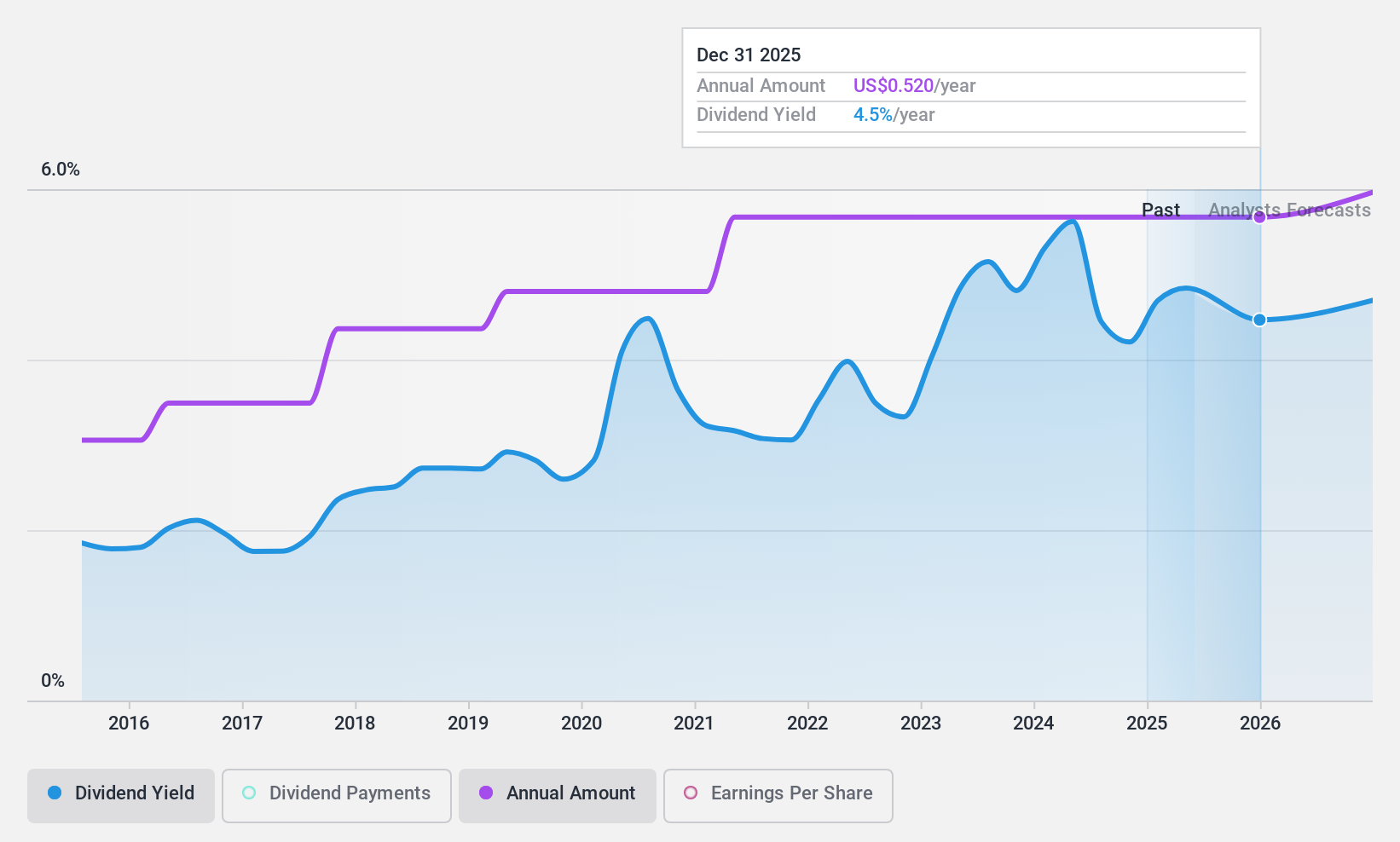 NasdaqGS:NFBK Dividend History as at Jul 2024