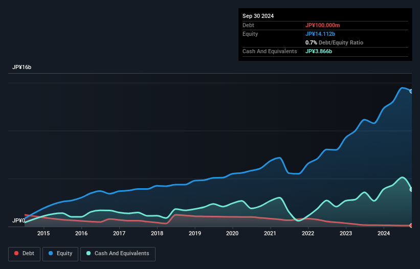 TSE:6036 Debt to Equity as at Nov 2024