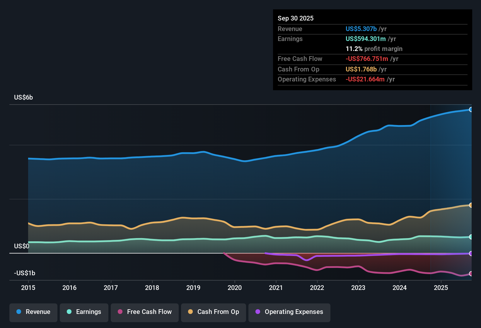 NYSE:PNW Earnings & Revenue History as at Nov 2025