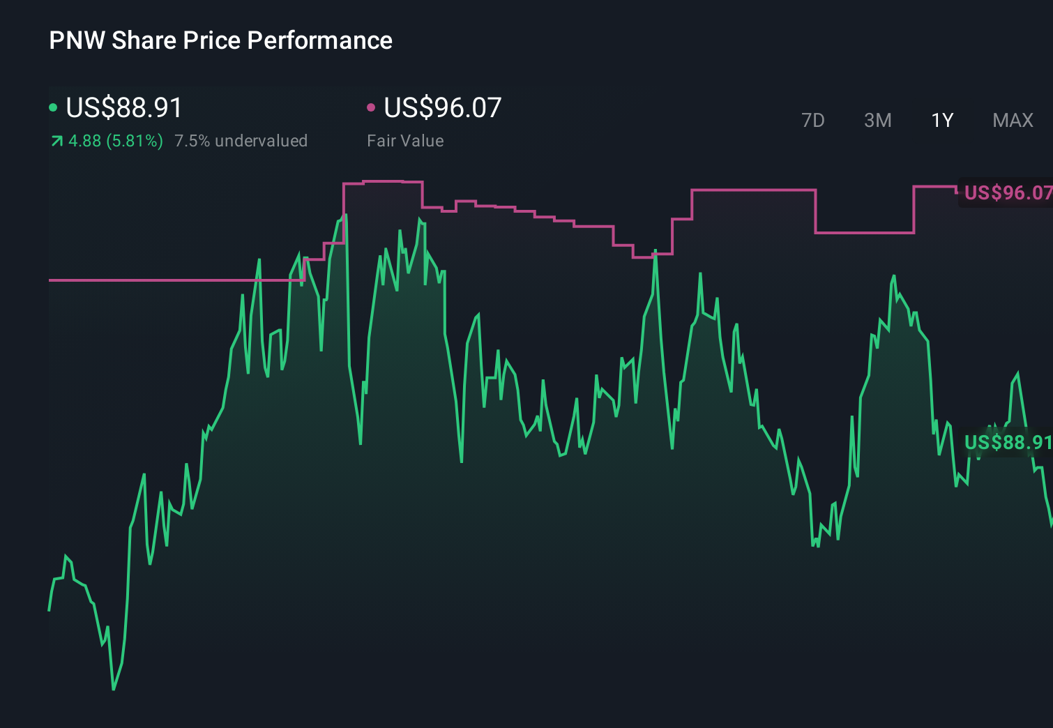 PNW 1-Year Stock Price Chart