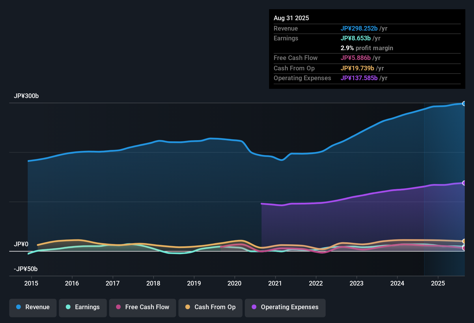 TSE:2685 Earnings & Revenue History as at Oct 2025