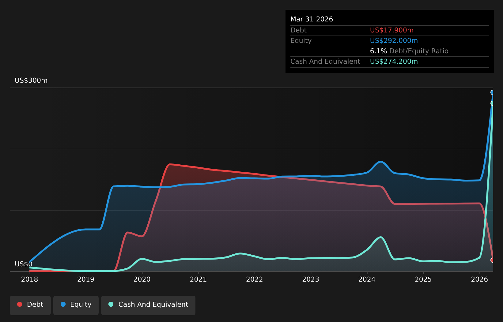 OB:2020 Debt to Equity History and Analysis as at Aug 2026