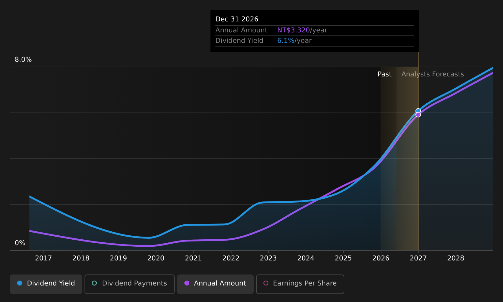 TPEX:8936 Dividend History as at Jun 2026