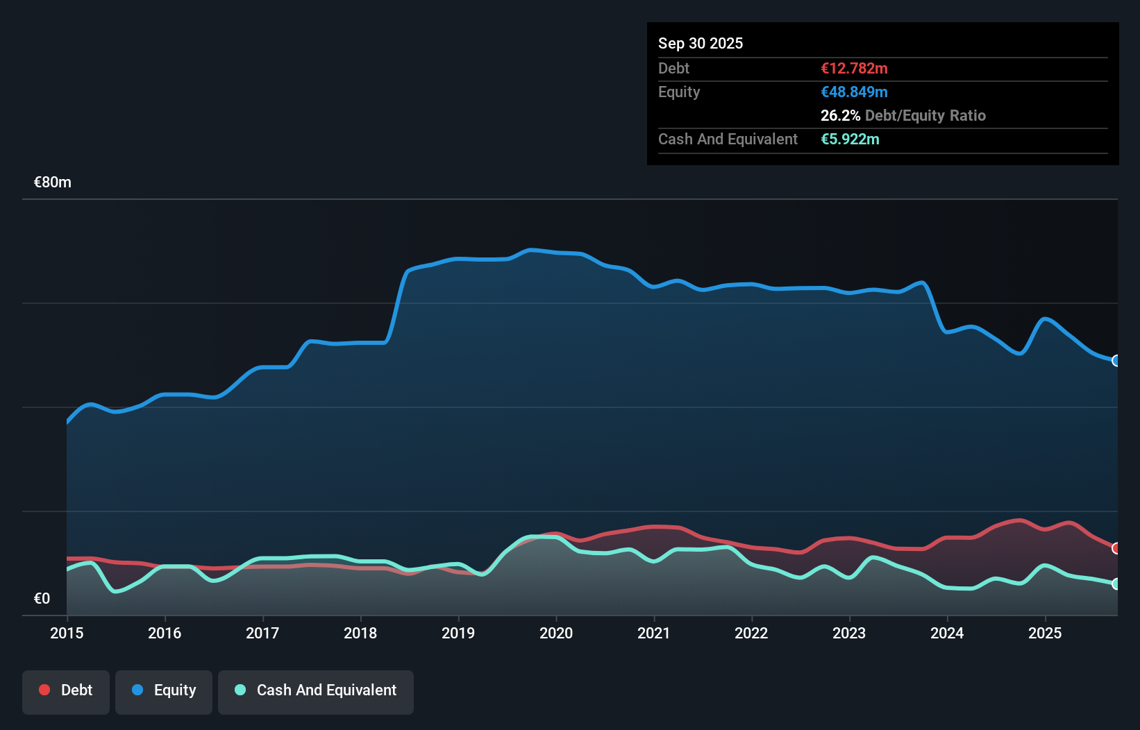 XTRA:SYT Debt to Equity History and Analysis as at Nov 2025