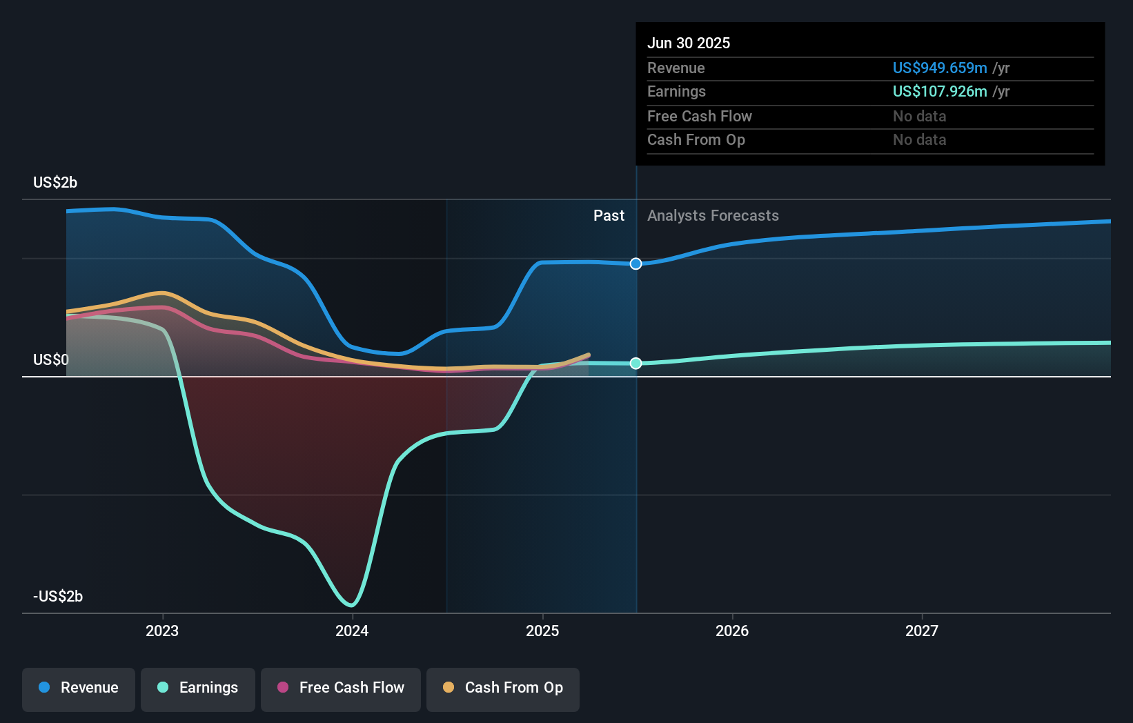 BANC Earnings & Revenue Growth as at Jul 2025