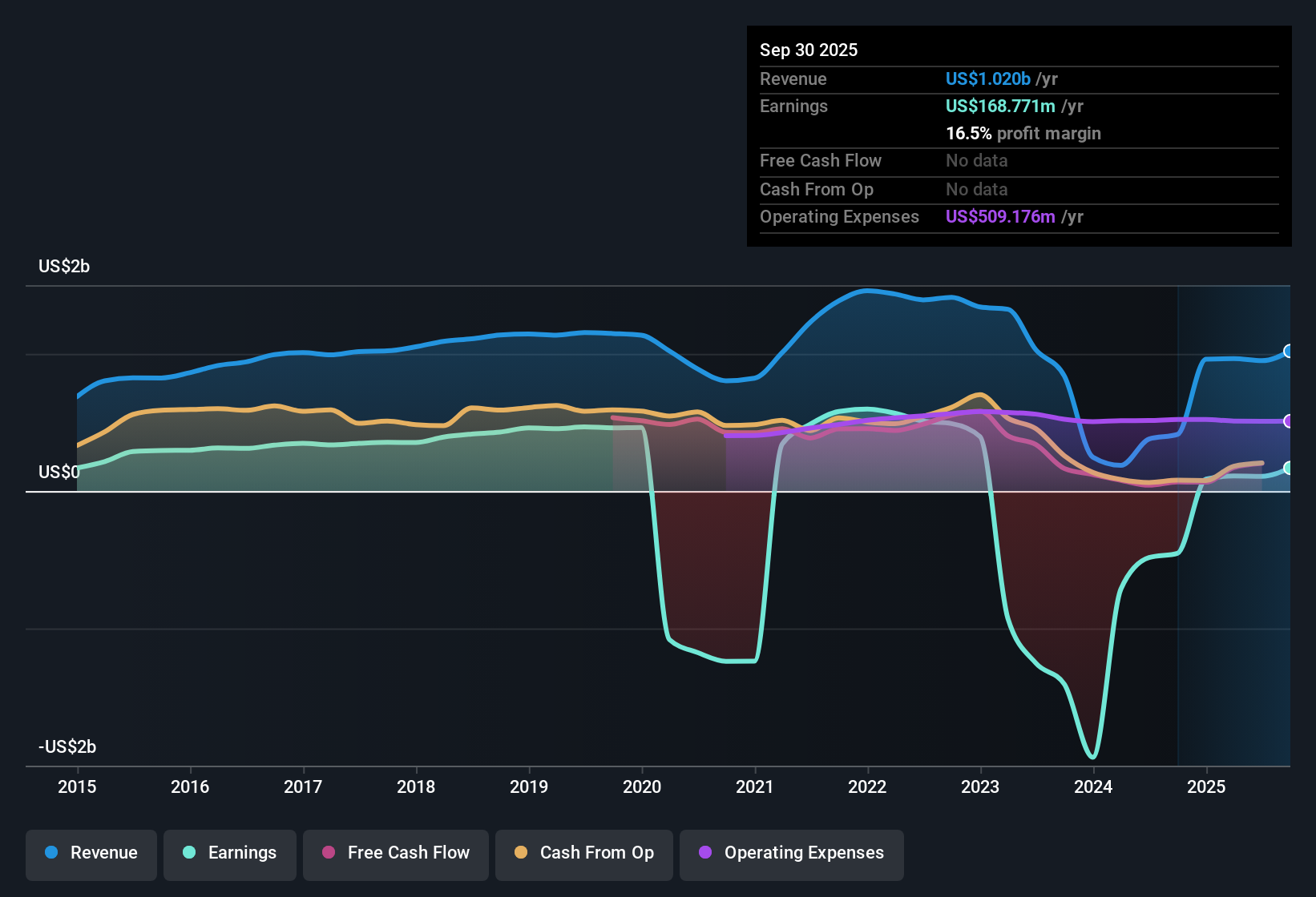 NYSE:BANC Earnings & Revenue History as at Oct 2025
