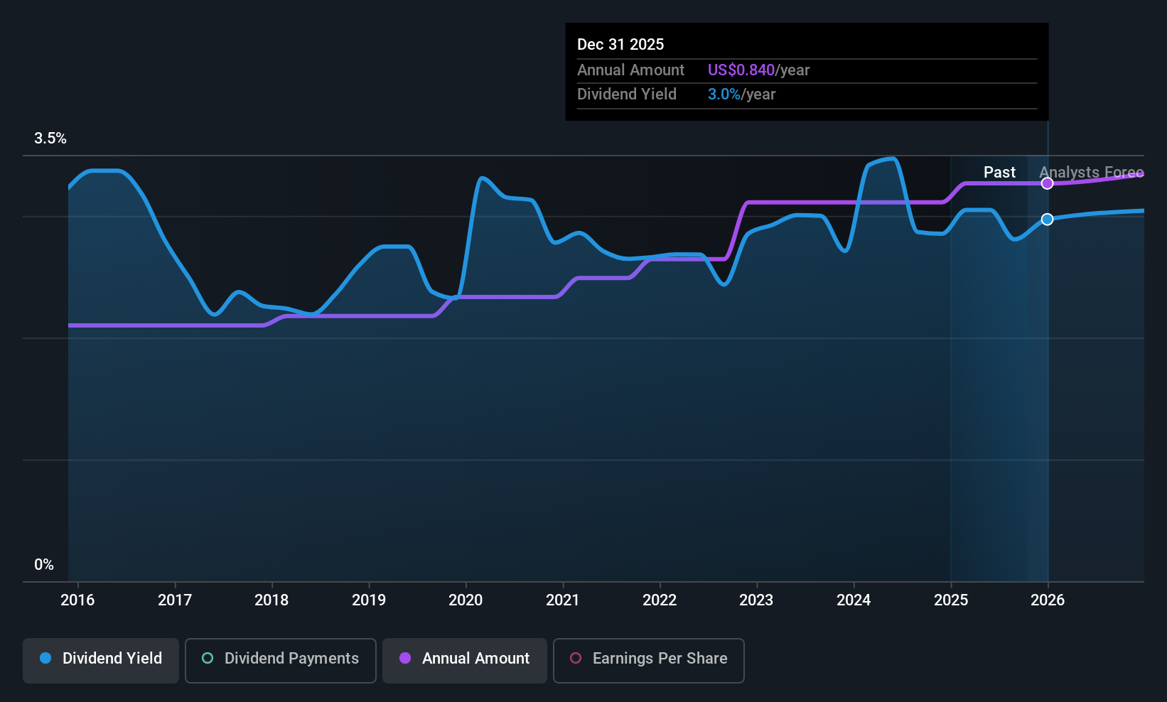 MBCN Dividend History as at Oct 2025