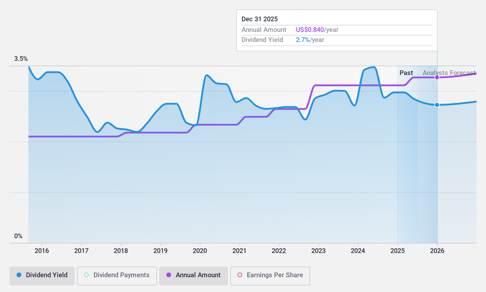 NasdaqCM:MBCN Dividend History as at Feb 2025
