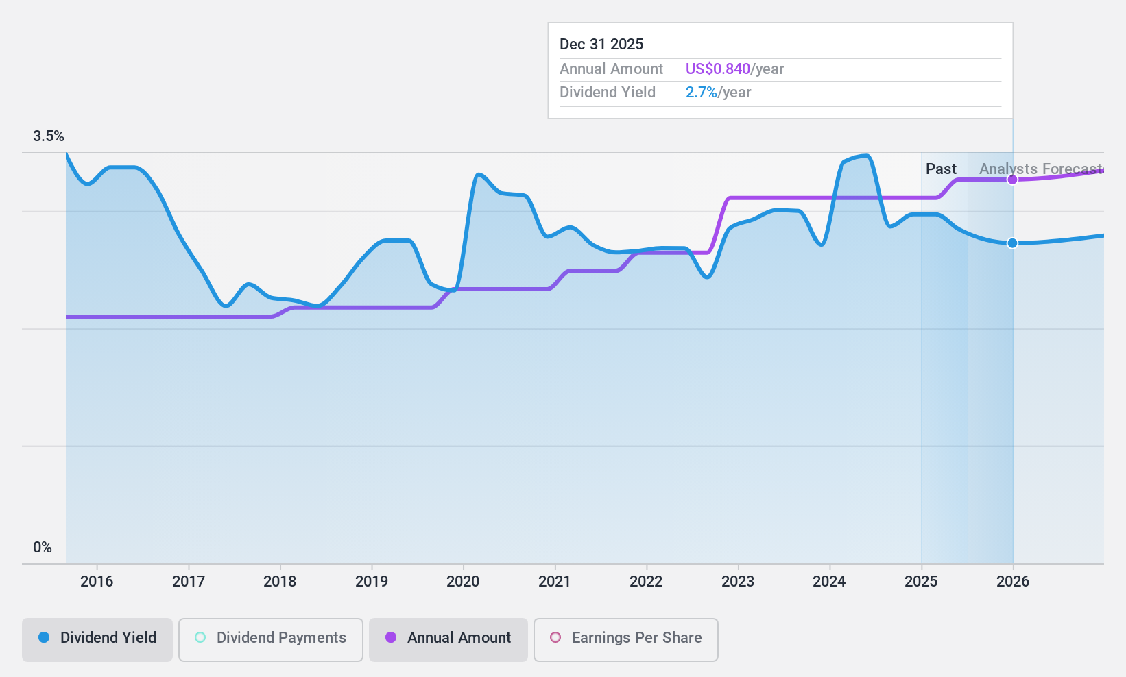 NasdaqCM:MBCN Dividend History as at Sep 2024