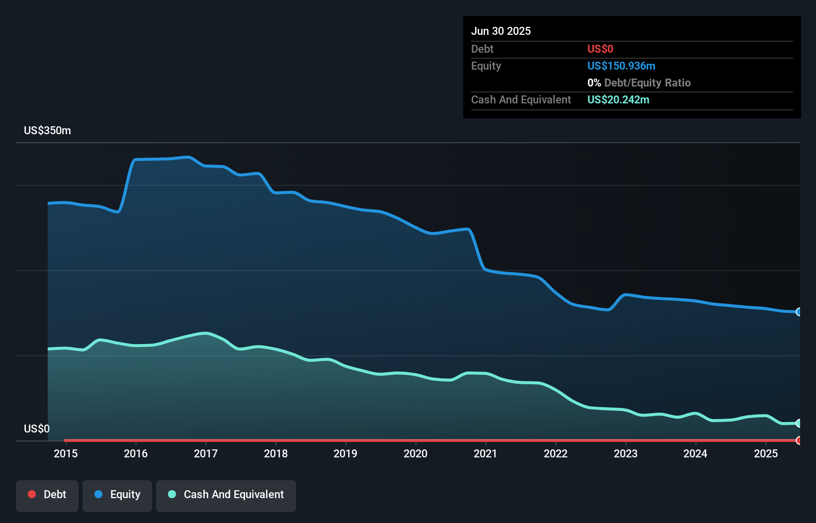 SPOK Debt to Equity as at Aug 2025