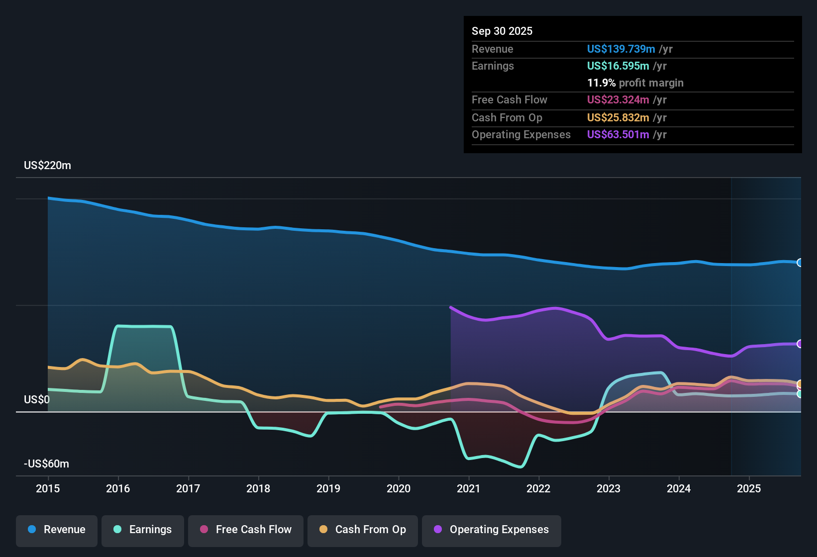 NasdaqGS:SPOK Earnings & Revenue History as at Oct 2025