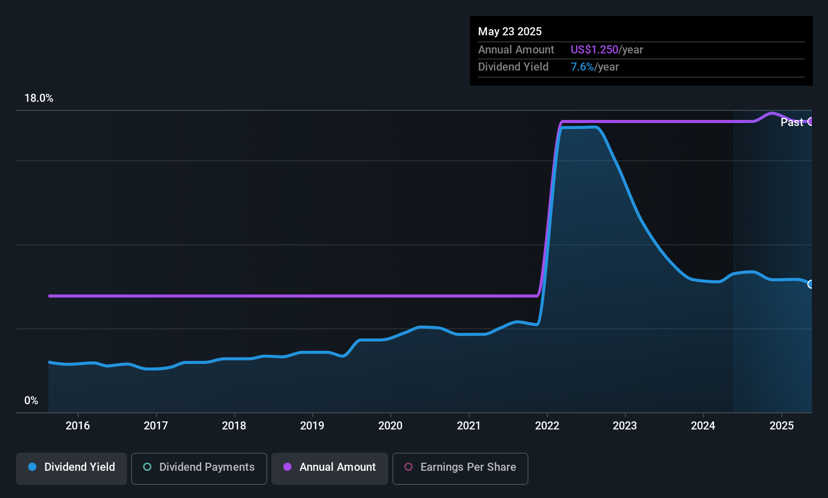 SPOK Dividend History as at Jun 2025