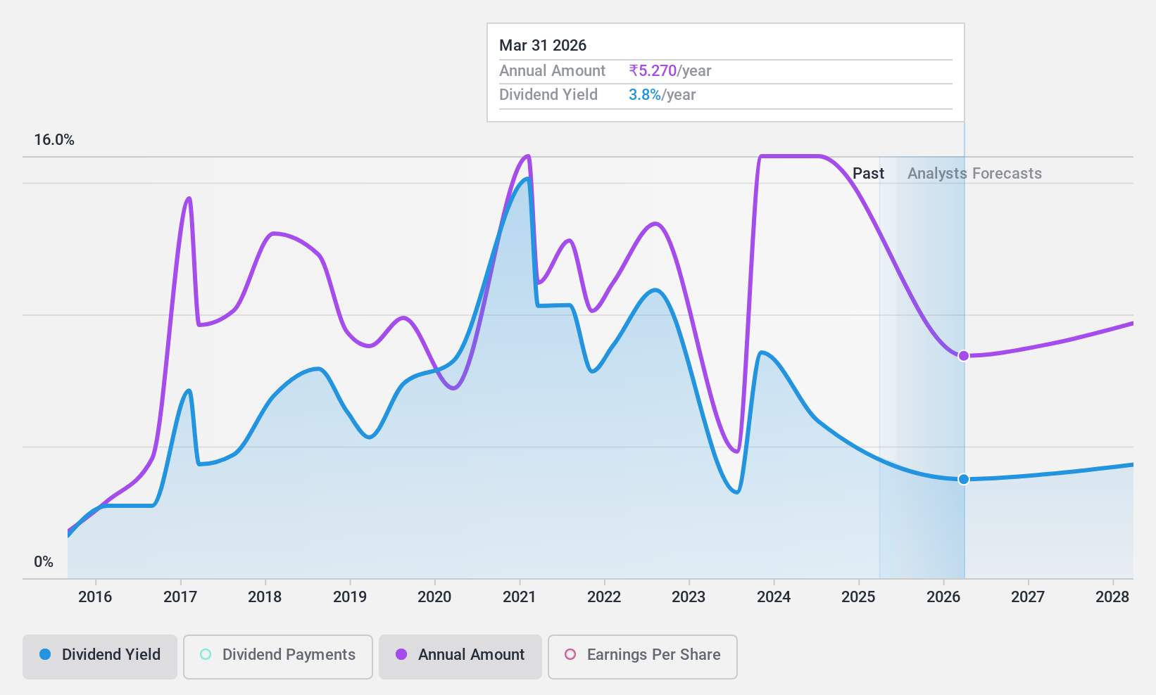 NSEI:IOC Dividend History as at Jul 2024