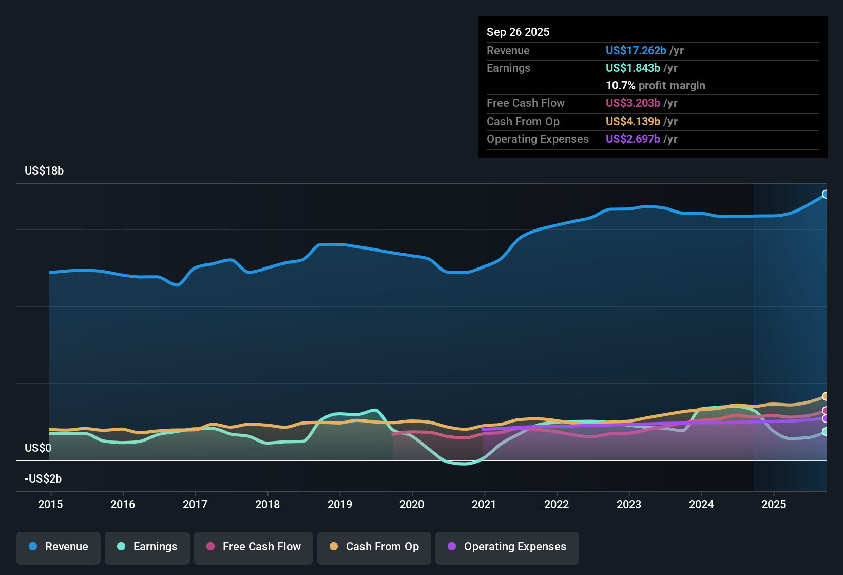 NYSE:TEL Earnings & Revenue History as at Oct 2025