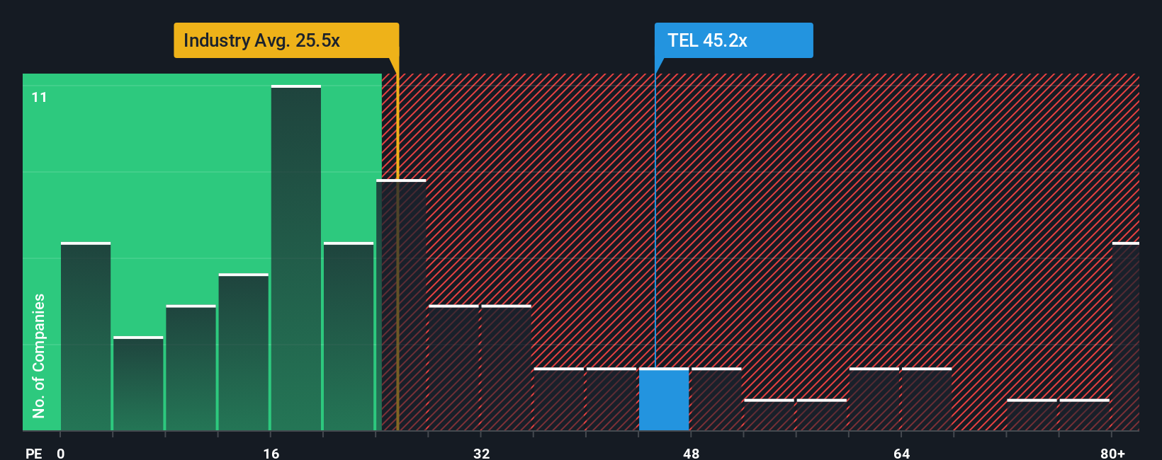 NYSE:TEL PE Ratio as at Oct 2025