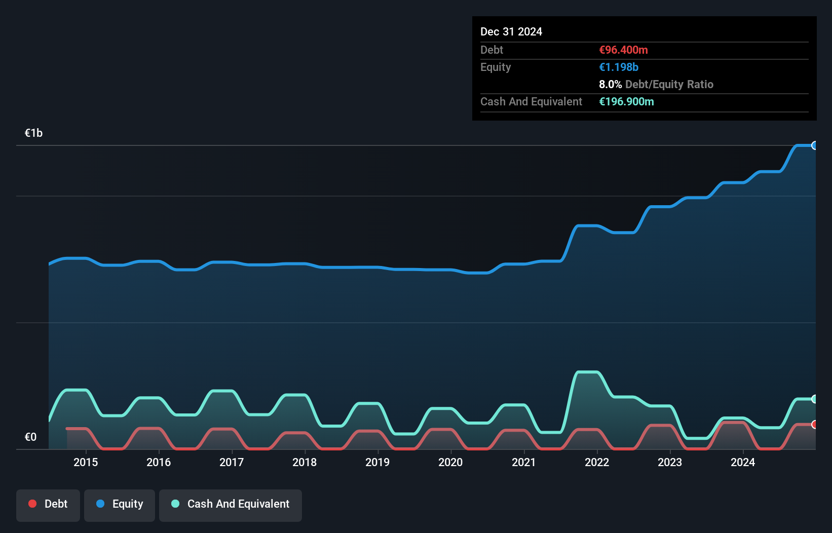 SWX:NEAG Debt to Equity as at Jul 2024