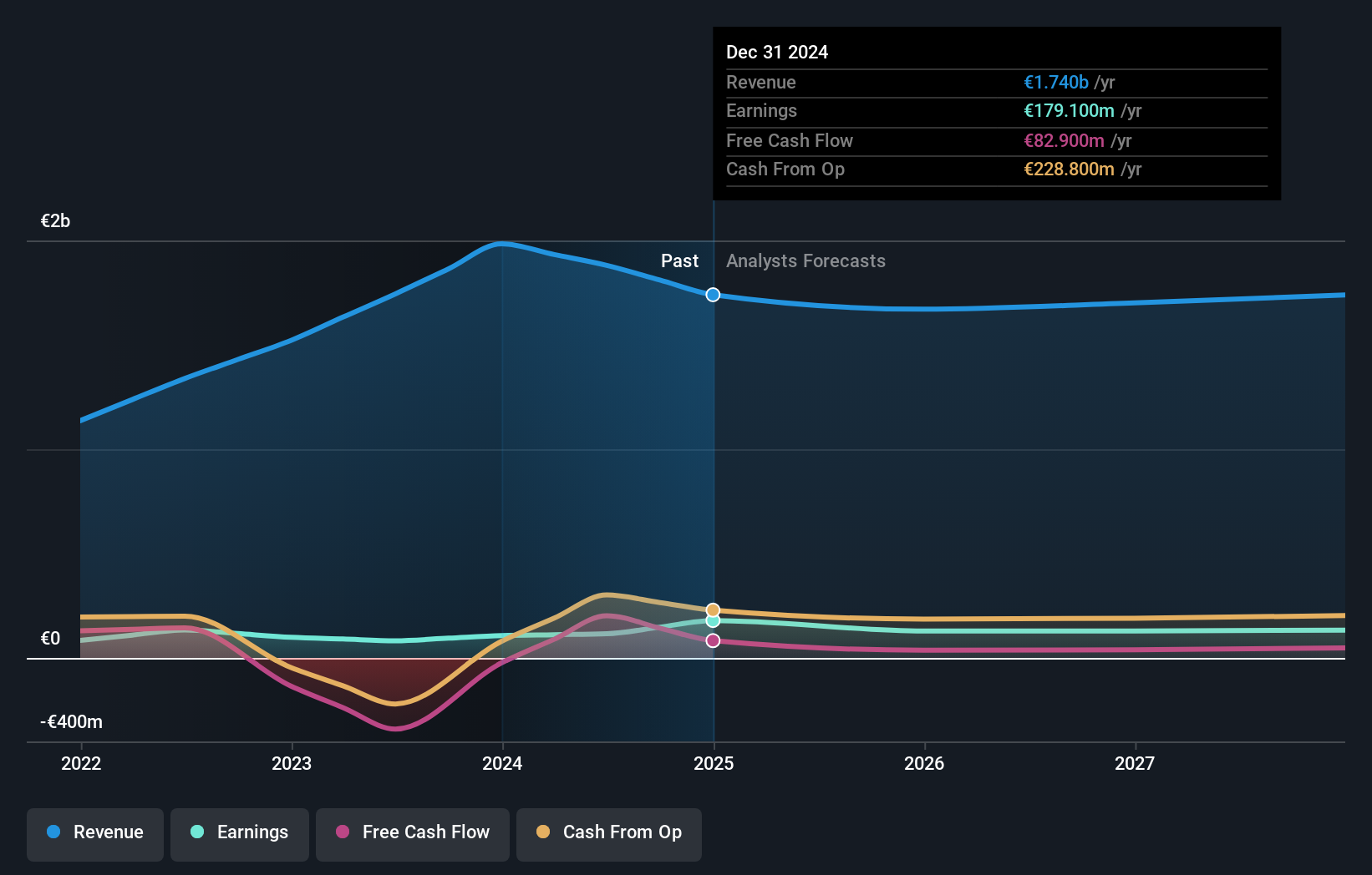 SWX:NEAG Earnings and Revenue Growth as at Jul 2025