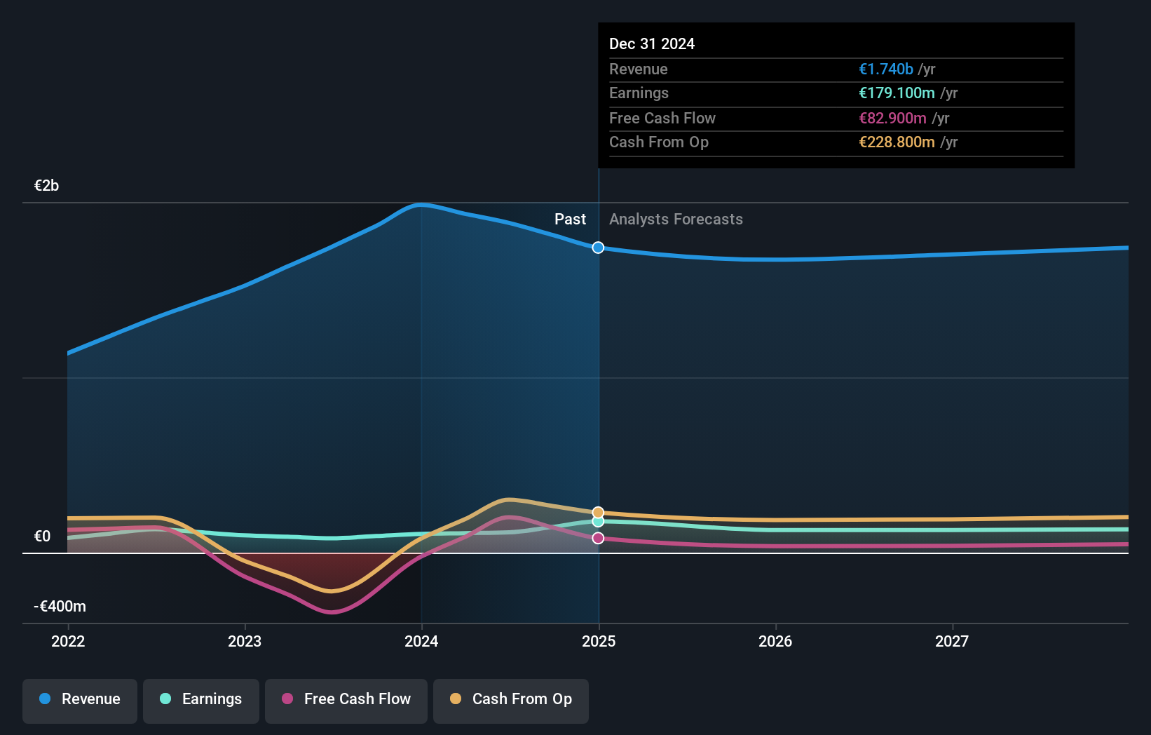 SWX:NEAG Earnings and Revenue Growth as at Oct 2024