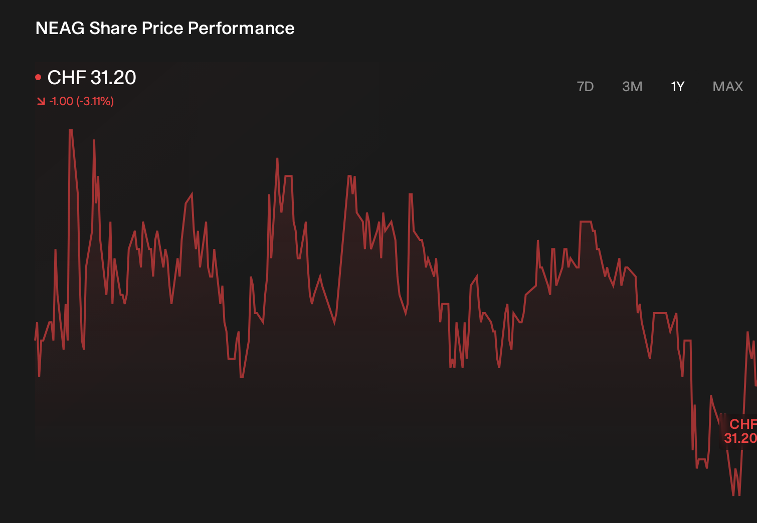 SWX:NEAG 1-Year Stock Price Chart