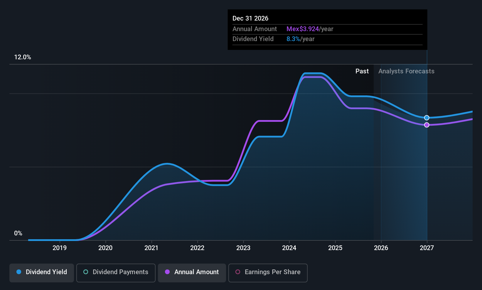 BMV:BBAJIO O Dividend History as at Oct 2025
