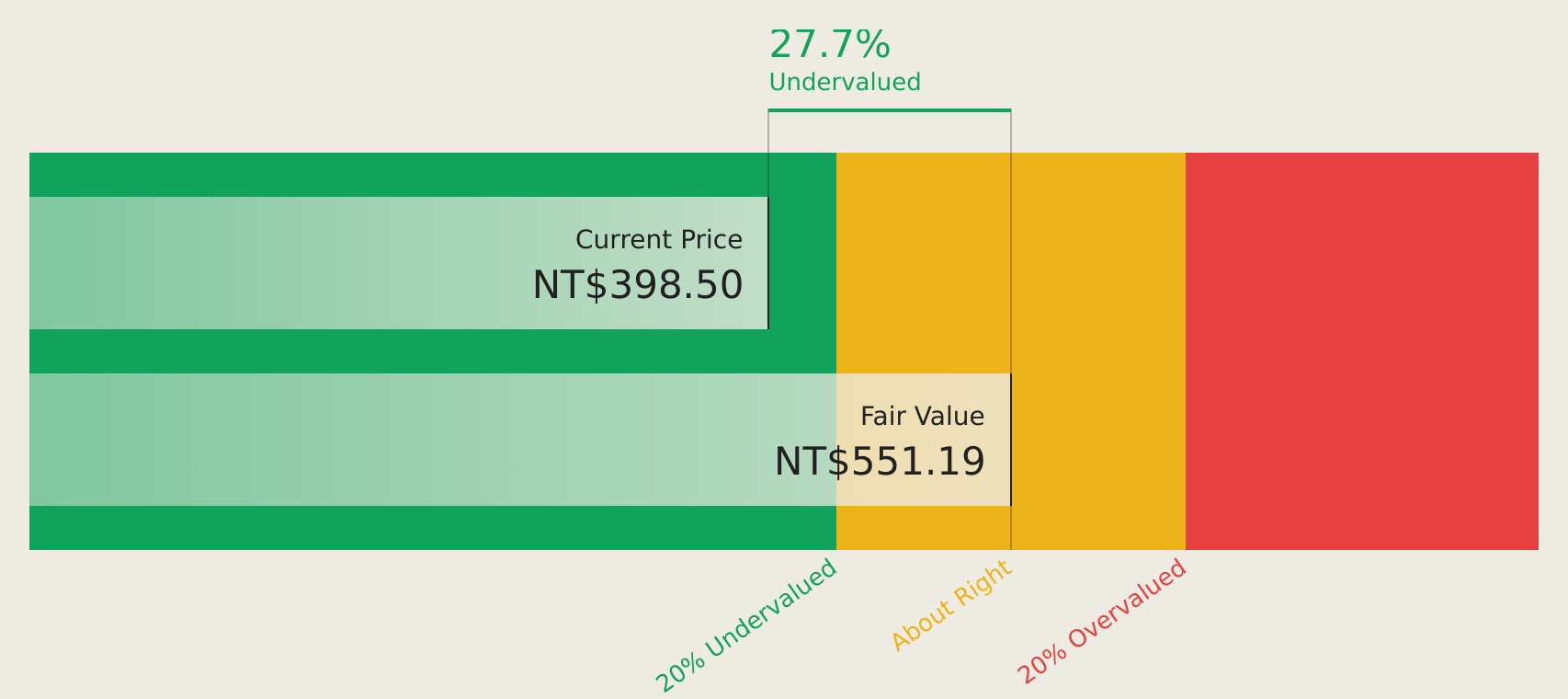 TWSE:3044 Discounted Cash Flow as at Aug 2026