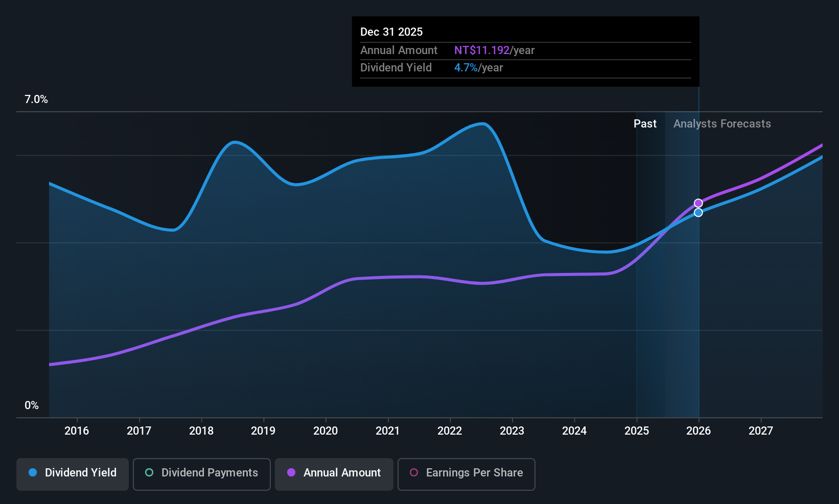 TWSE:3044 Dividend History as at Jun 2025
