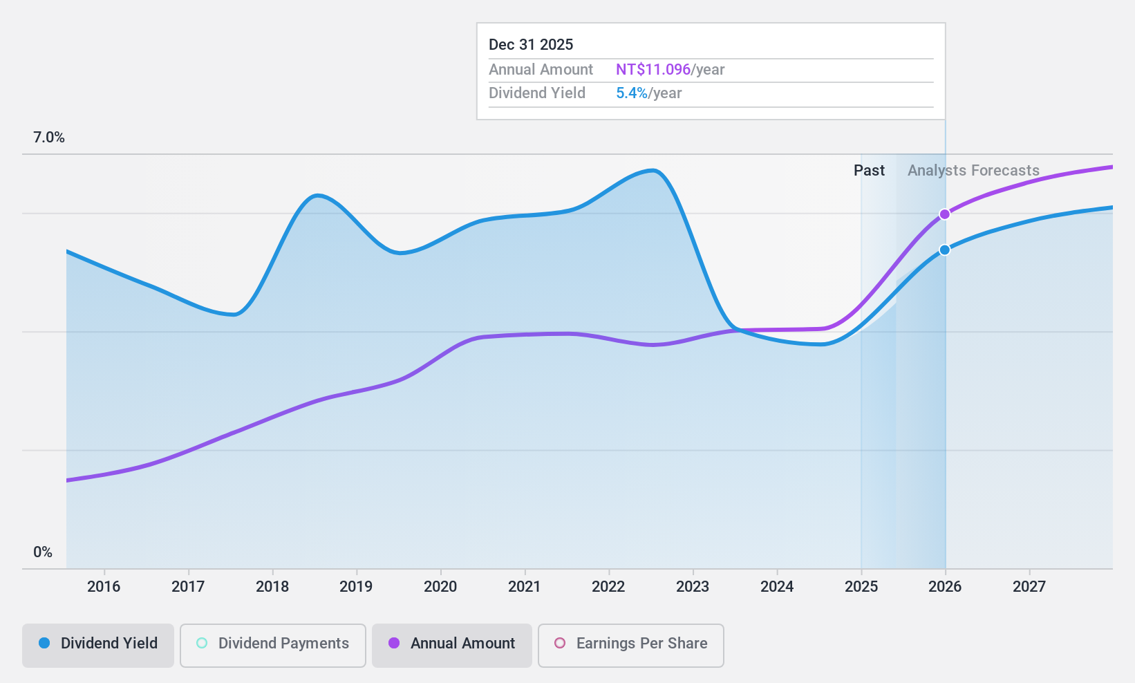 TWSE:3044 Dividend History as at Feb 2025