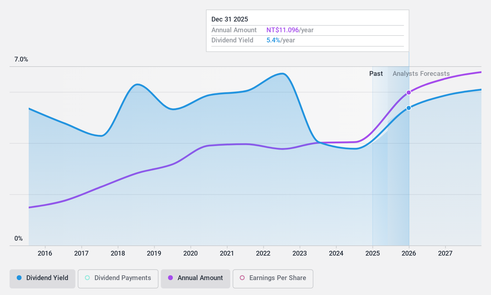 TWSE:3044 Dividend History as at Nov 2024